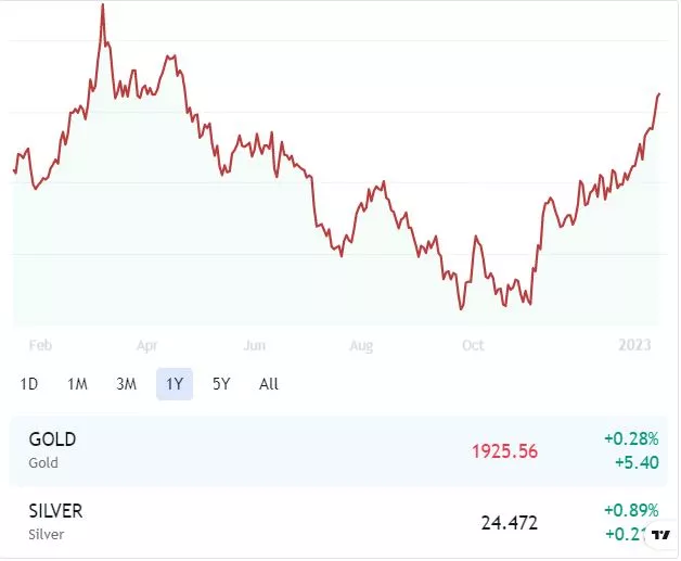 grafik harga emas hari ini grafik harga emas hari ini